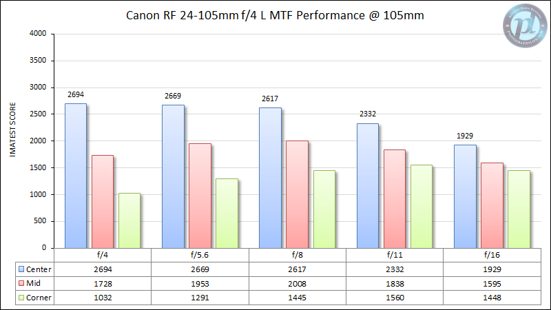 Canon-RF-24-105mm-f4-L-MTF-Performance-105mm