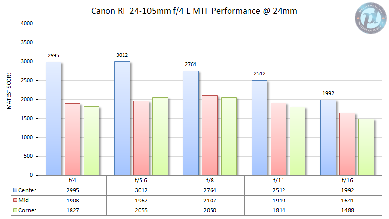 Canon-RF-24-105mm-f4-L-MTF-Performance-24mm