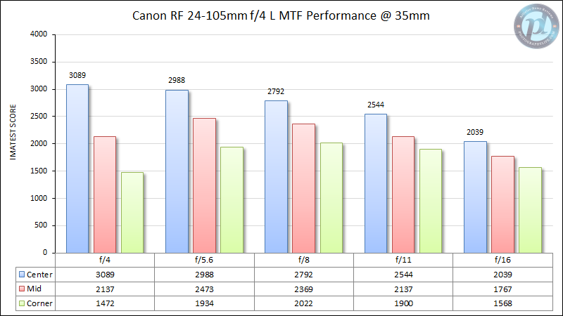 Canon-RF-24-105mm-f4-L-MTF-Performance-35mm