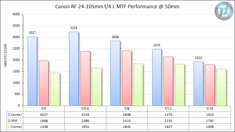 Canon-RF-24-105mm-f4-L-MTF-Performance-50mm