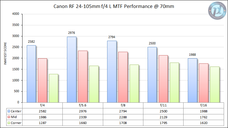 Canon-RF-24-105mm-f4-L-MTF-Performance-70mm