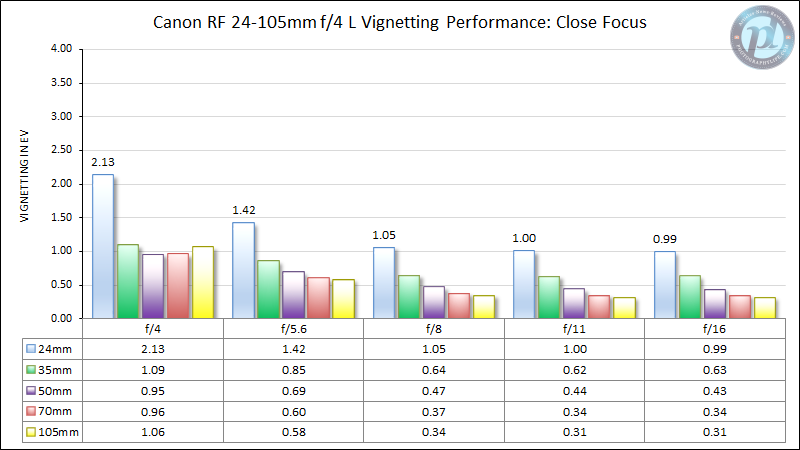 Canon-RF-24-105mm-f4-L-Vignetting-Performance-Close