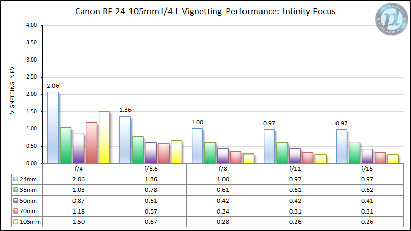 Canon-RF-24-105mm-f4-L-Vignetting-Performance-Infinity