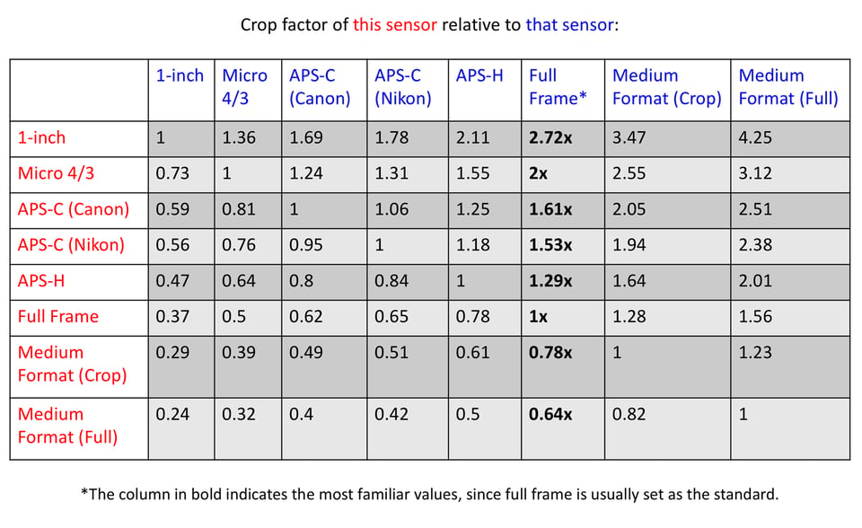 Crop Factor Chart