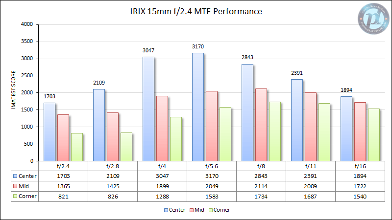 IRIX 15mm f/2.4 MTF Performance
