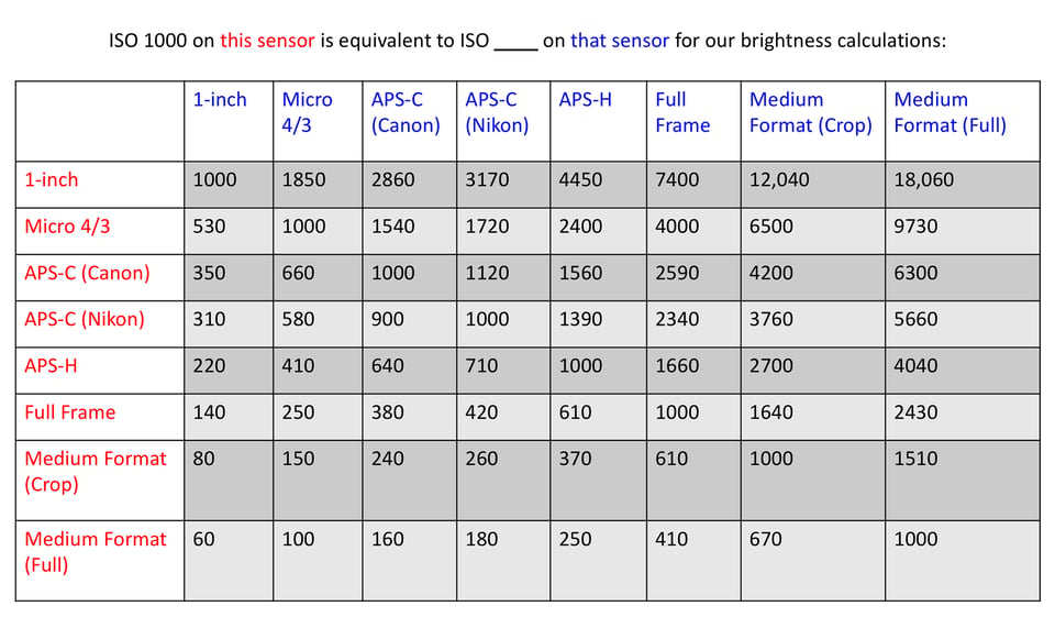 ISO 1000 Equivalence Chart