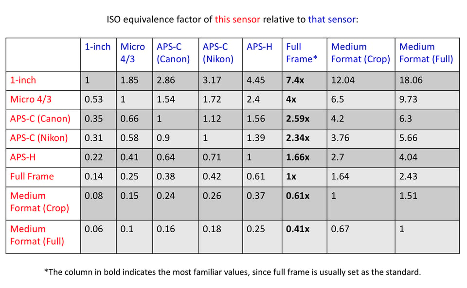 ISO Equivalence Factor Chart