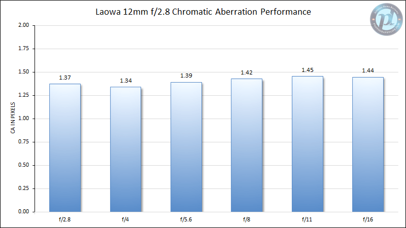 Laowa 12mm f2.8 Chromatic Aberration Performance