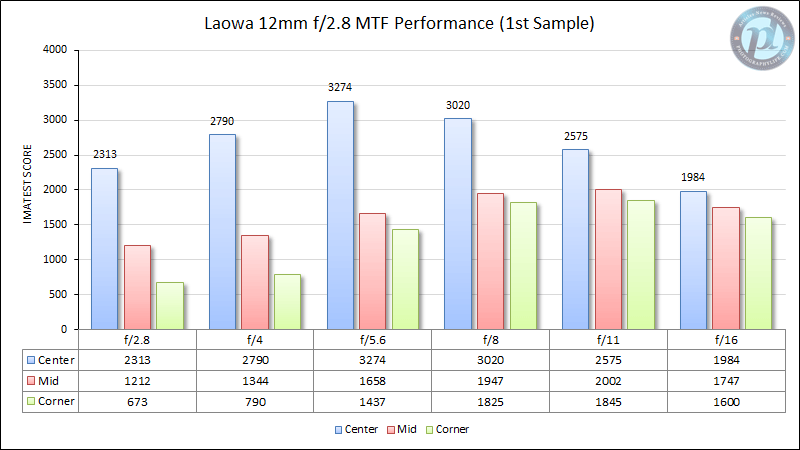 Laowa 12mm f/2.8 MTF Performance 1st Sample