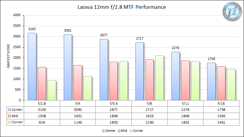Laowa 12mm f/2.8 MTF Performance