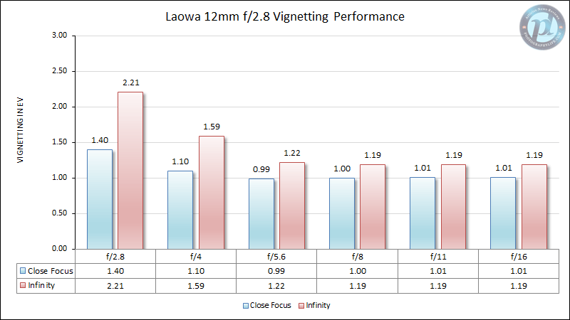 Laowa 12mm f2.8 Vignetting Performance
