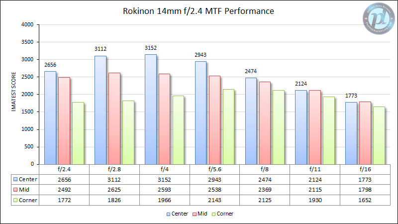 Rokinon 14mm f/2.4 MTF Performance