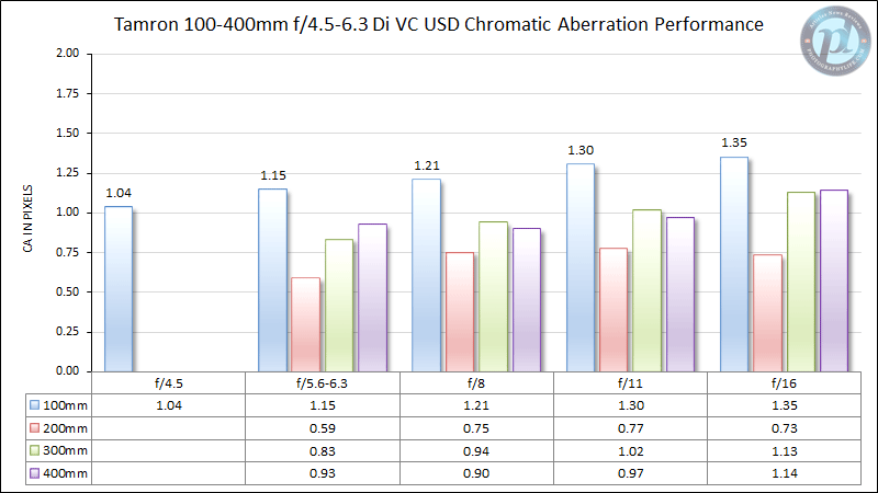 Tamron 100-400mm f/4.5-6.3 Di VC USD Chromatic Aberration Performance