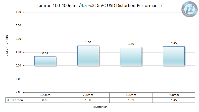 Tamron 100-400mm f/4.5-6.3 Di VC USD Distortion Performance