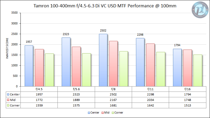 Tamron 100-400mm f/4.5-6.3 Di VC USD MTF Performance 100mm