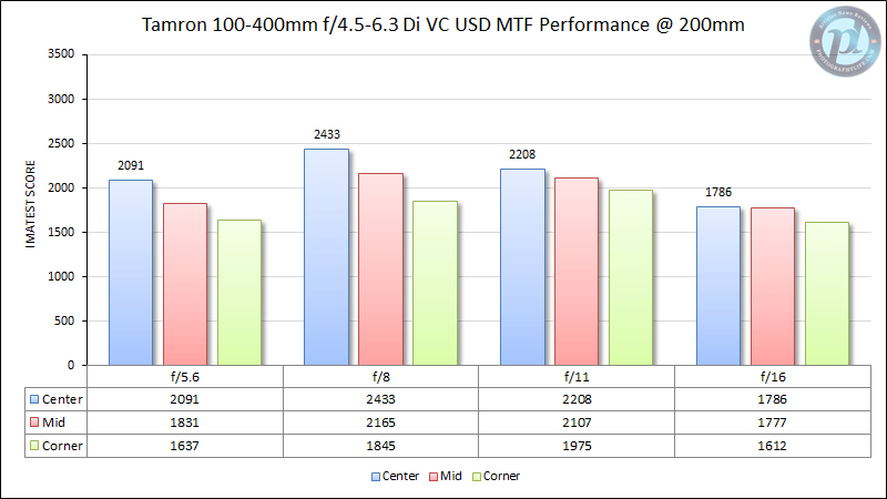 Tamron 100-400mm f/4.5-6.3 Di VC USD MTF Performance 200mm
