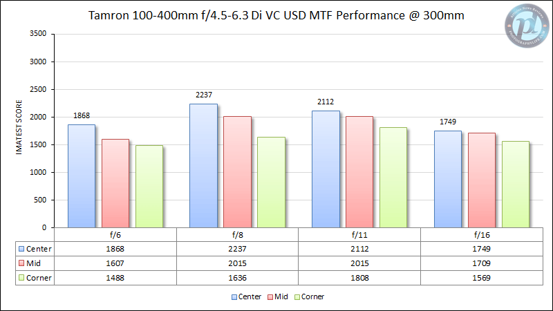 Tamron 100-400mm f/4.5-6.3 Di VC USD MTF Performance 300mm
