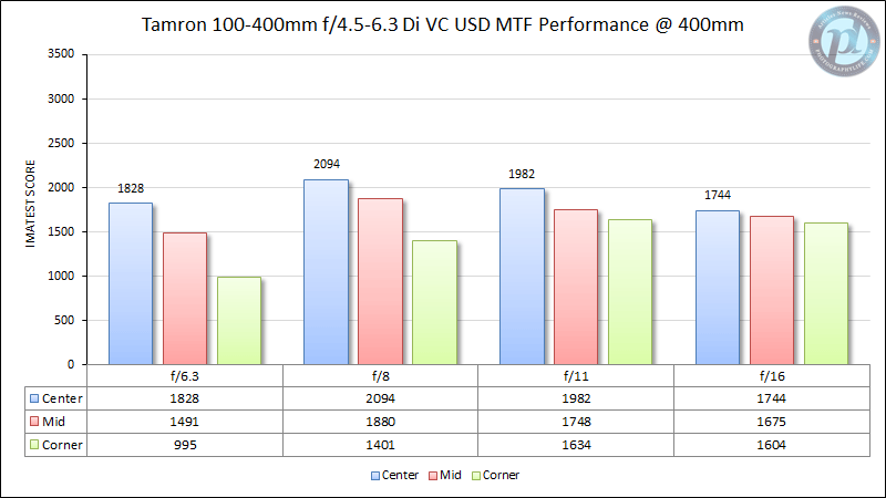 Tamron 100-400mm f/4.5-6.3 Di VC USD MTF Performance 400mm