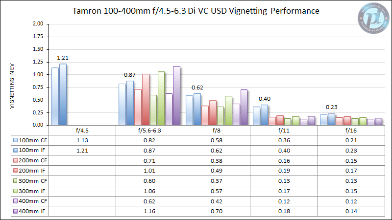 Tamron 100-400mm f/4.5-6.3 Di VC USD Vignetting Performance