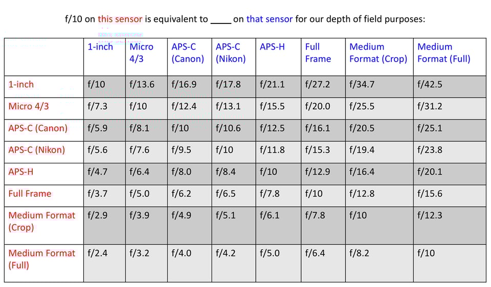 f10 Aperture Equivalence Chart