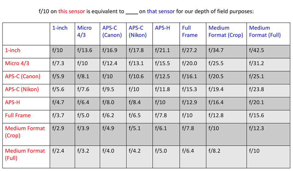 f10 Aperture Equivalence Chart