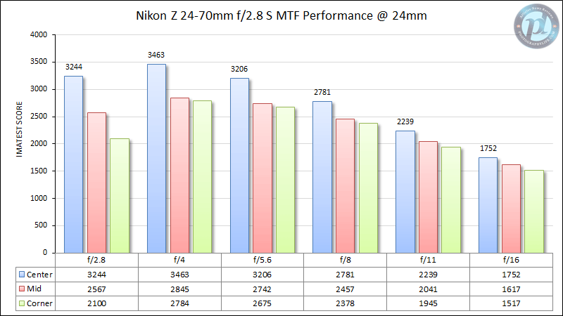 Nikon Z 24-70mm f/2.8 S MTF Performance 24mm