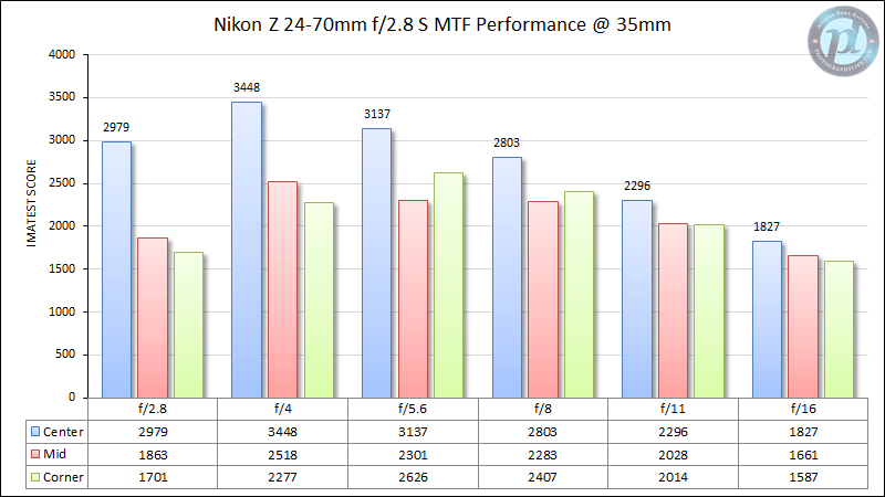Nikon Z 24-70mm f/2.8 S MTF Performance 35mm