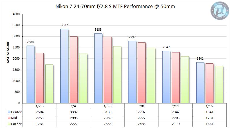 Nikon Z 24-70mm f/2.8 S MTF Performance 50mm