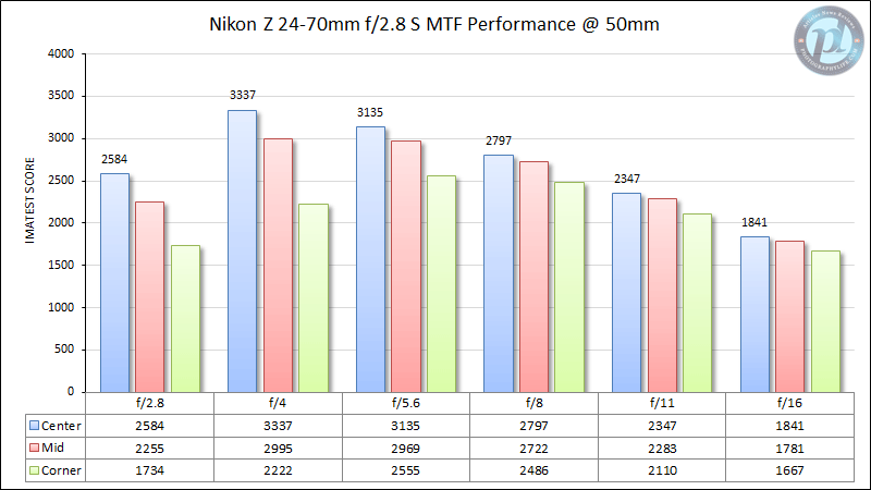 Nikon Z 24-70mm f/4 S Review - Lens Comparisions