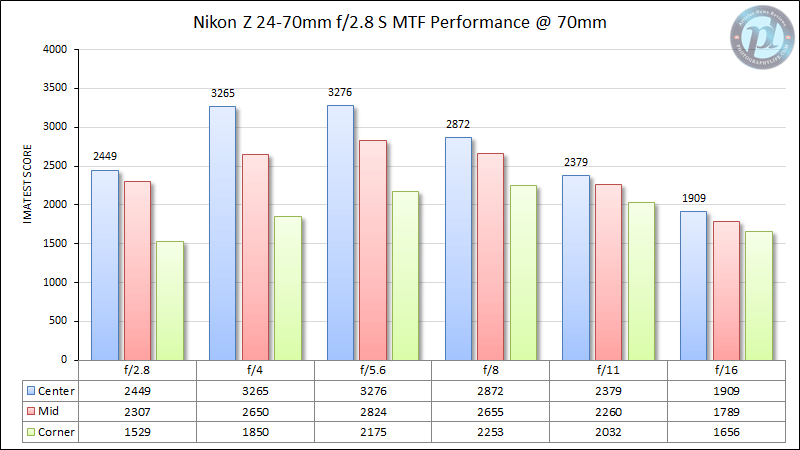 Nikon Z 24-70mm f/2.8 S MTF Performance 70mm