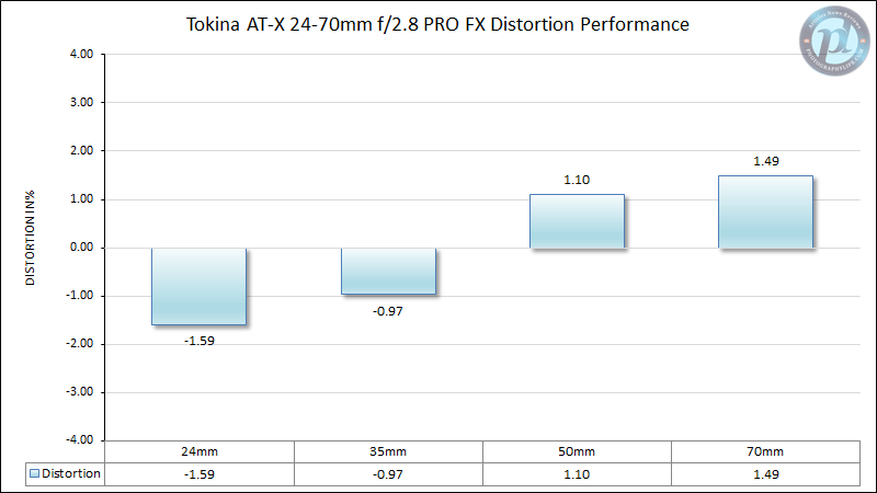 Tokina AT-X 24-70mm f/2.8 PRO FX Distortion Performance
