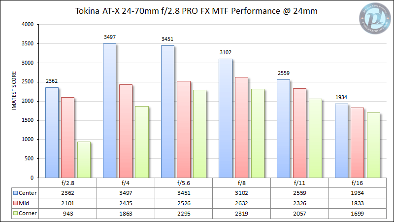 Tokina AT-X 24-70mm f/2.8 PRO FX MTF Performance @ 24mm