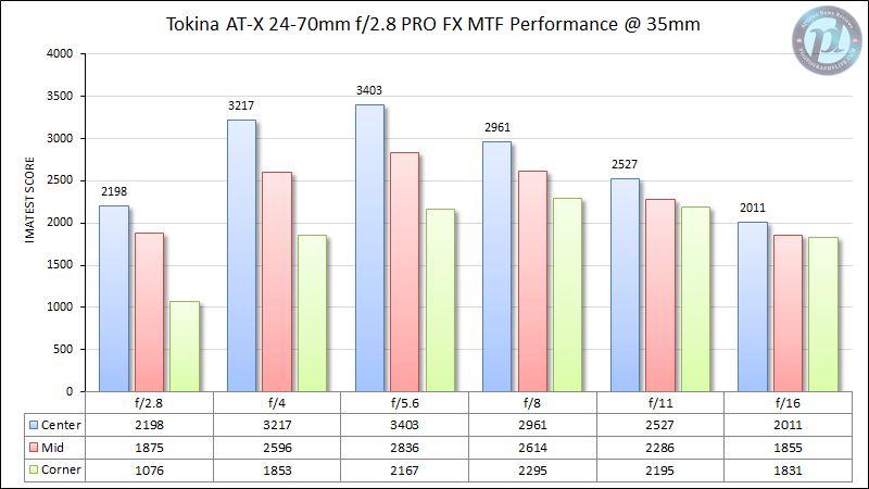 Tokina AT-X 24-70mm f/2.8 PRO FX MTF Performance @ 35mm