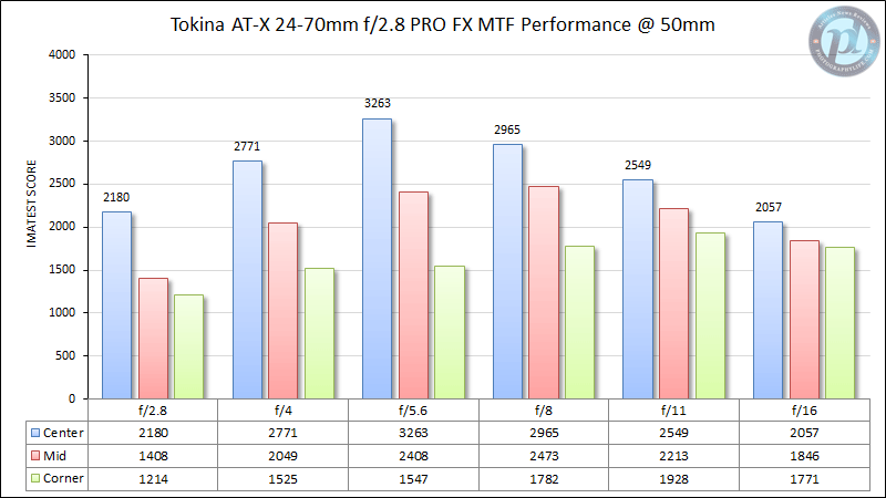 Tokina AT-X 24-70mm f/2.8 PRO FX MTF Performance @ 50mm