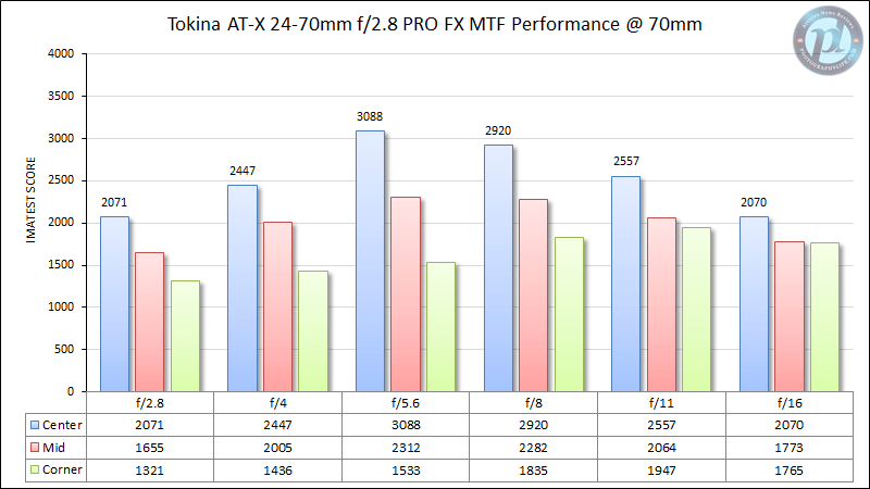 Tokina AT-X 24-70mm f/2.8 PRO FX MTF Performance @ 70mm