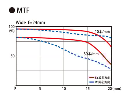 Tokina AT-X 24-70mm f/2.8 PRO FX MTF Wide