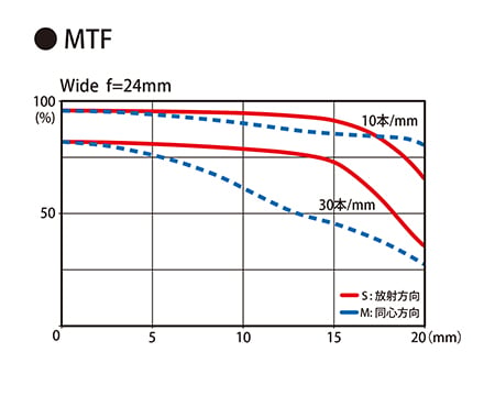 Tokina AT-X 24-70mm f/2.8 PRO FX MTF Wide