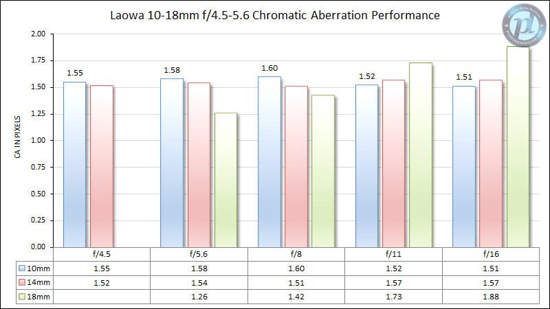 Laowa 10-18mm f/4.5-5.6 Chromatic Aberration Performance