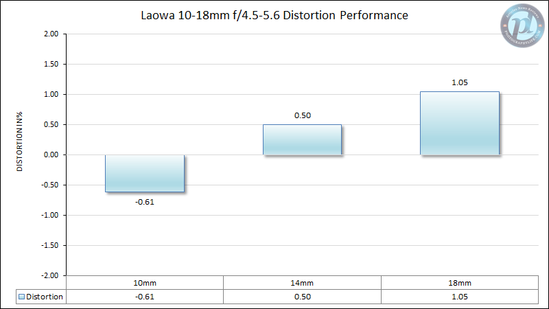 Laowa 10-18mm f/4.5-5.6 Distortion Performance