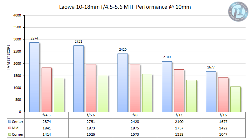 Laowa 10-18mm f/4.5-5.6 MTF Performance 10mm