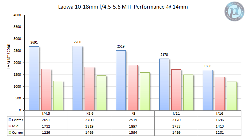 Laowa 10-18mm f/4.5-5.6 MTF Performance 14mm