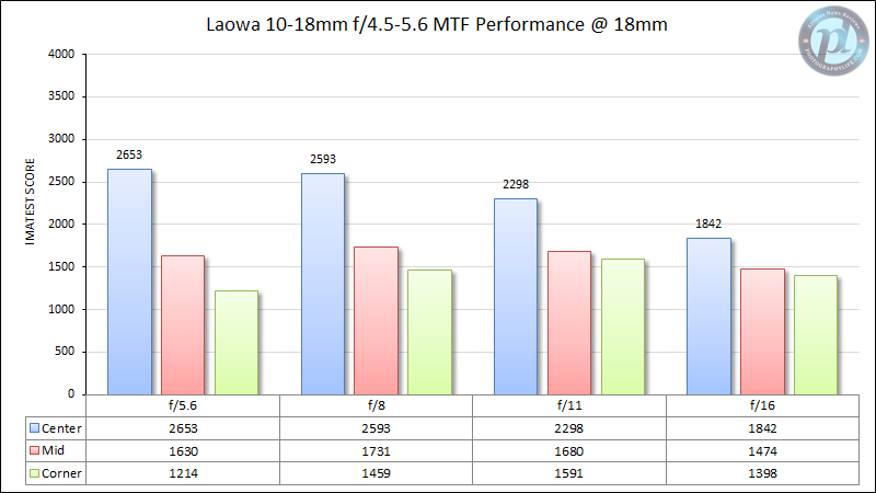 Laowa 10-18mm f/4.5-5.6 MTF Performance 18mm