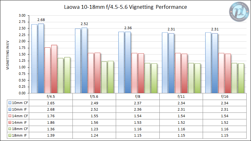 Laowa 10-18mm f/4.5-5.6 Vignetting Performance