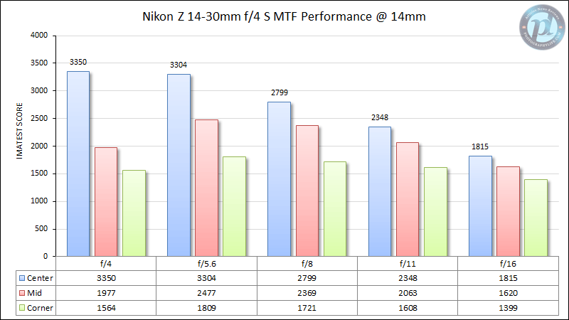 Nikon Z 14-30mm f/4 MTF Performance 14mm