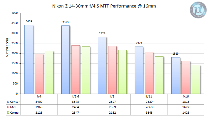 Nikon Z 14-30mm f/4 MTF Performance 16mm