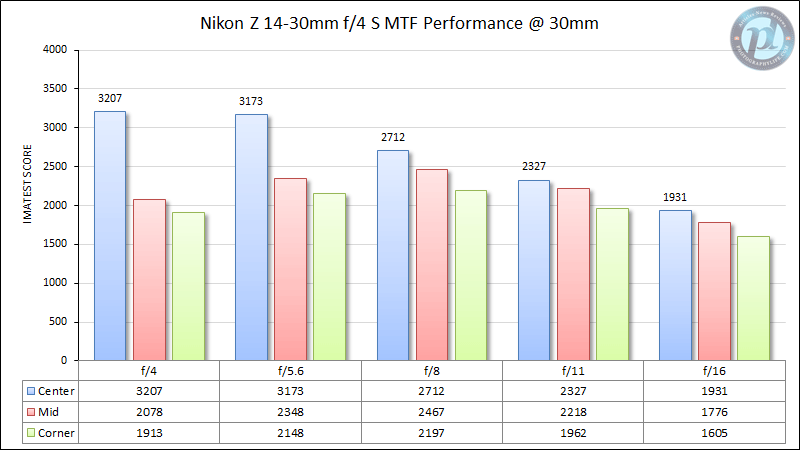 Nikon Z 14-30mm f/4 MTF Performance 30mm