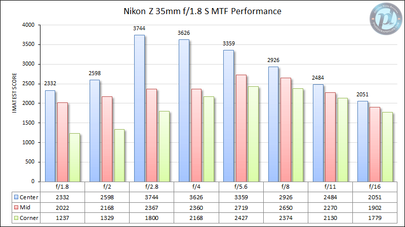 Nikon Z 35mm f/1.8 S MTF Performance