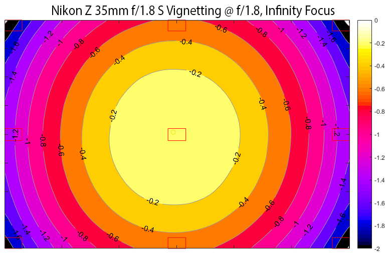 Nikon Z 35mm f/1.8 S Vignetting Worst