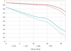 Venus Optics Laowa 10-18mm f/4.5-5.6 MTF Chart Tele