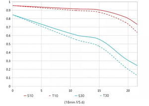 Venus Optics Laowa 10-18mm f/4.5-5.6 MTF Chart Tele